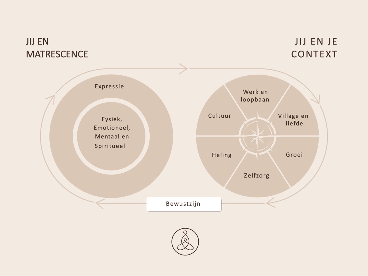 Model: Jij en matrescence (links) en jij en je context (rechts), verbonden door bewustzijn